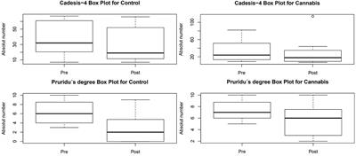Dermatological evaluation in dogs with atopic dermatitis treated with full-spectrum high cannabidiol oil: a pre study part 1
